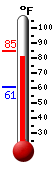 Currently: 53.6, Max: 63.9, Min: 53.4