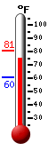 Currently: 59.0, Max: 62.1, Min: 58.8