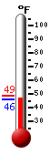 Currently: 50.7, Max: 57.9, Min: 47.5