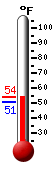 Currently: 52.5, Max: 53.4, Min: 50.9