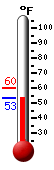 Currently: 53.1, Max: 59.9, Min: 53.1