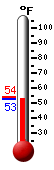 Currently: 53.4, Max: 53.8, Min: 53.4