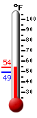 Currently: 54.0, Max: 54.1, Min: 49.3
