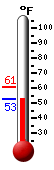Currently: 54.9, Max: 60.6, Min: 54.3