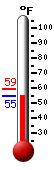 Currently: 55.2, Max: 59.2, Min: 55.2