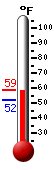 Currently: 55.4, Max: 55.9, Min: 53.2