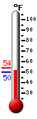 Currently: 56.5, Max: 70.5, Min: 51.3
