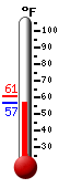 Currently: 57.2, Max: 61.0, Min: 57.0