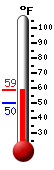 Currently: 57.7, Max: 57.9, Min: 50.0