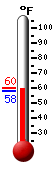 Currently: 58.1, Max: 60.1, Min: 57.9