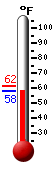 Currently: 58.3, Max: 61.5, Min: 57.9