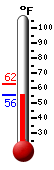 Currently: 58.5, Max: 62.4, Min: 58.3