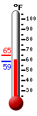 Currently: 58.8, Max: 64.8, Min: 58.6