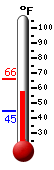 Currently: 59.4, Max: 65.7, Min: 44.6