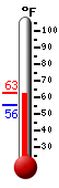 Currently: 60.6, Max: 63.0, Min: 55.6