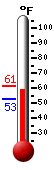 Currently: 61.2, Max: 61.3, Min: 52.9