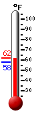 Currently: 61.3, Max: 62.2, Min: 57.7