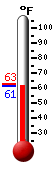 Currently: 61.5, Max: 62.6, Min: 61.5