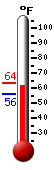 Currently: 61.9, Max: 63.5, Min: 55.8