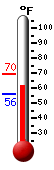 Currently: 62.1, Max: 69.6, Min: 56.3