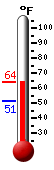 Currently: 62.2, Max: 62.4, Min: 51.1