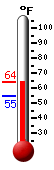 Currently: 62.4, Max: 62.4, Min: 54.5