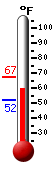 Currently: 63.3, Max: 67.3, Min: 52.0