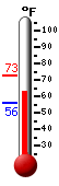 Currently: 63.7, Max: 72.9, Min: 55.8