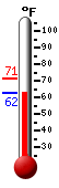 Currently: 64.0, Max: 71.1, Min: 64.0