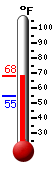 Currently: 64.4, Max: 64.9, Min: 54.9