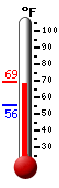 Currently: 64.8, Max: 65.1, Min: 55.6