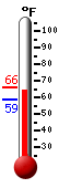 Currently: 65.1, Max: 66.0, Min: 58.5
