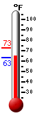 Currently: 65.8, Max: 73.0, Min: 63.1