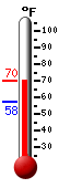 Currently: 66.7, Max: 66.9, Min: 57.6