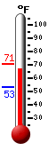 Currently: 67.3, Max: 70.5, Min: 53.2