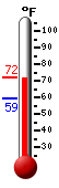 Currently: 67.5, Max: 68.7, Min: 59.2