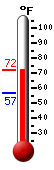 Currently: 67.6, Max: 67.8, Min: 56.7