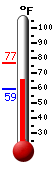 Currently: 68.0, Max: 76.5, Min: 59.4