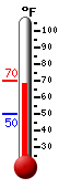 Currently: 68.2, Max: 68.7, Min: 50.0