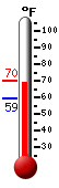 Currently: 68.7, Max: 69.1, Min: 59.2