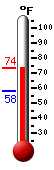 Currently: 69.1, Max: 69.1, Min: 57.7
