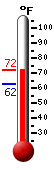 Currently: 70.0, Max: 71.8, Min: 62.4