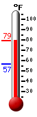 Currently: 70.2, Max: 71.8, Min: 57.0