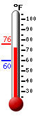 Currently: 70.5, Max: 76.1, Min: 59.7
