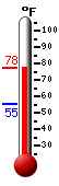 Currently: 70.7, Max: 70.9, Min: 55.2
