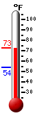 Currently: 70.9, Max: 71.2, Min: 54.3
