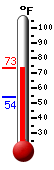 Currently: 71.2, Max: 71.8, Min: 54.3