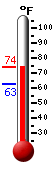 Currently: 71.4, Max: 71.8, Min: 62.8