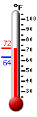 Currently: 71.8, Max: 72.0, Min: 63.5
