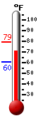 Currently: 72.0, Max: 79.0, Min: 60.4